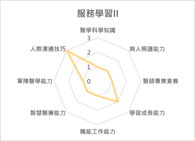 服務學習II 課程